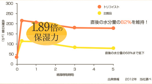 トリコイスト水分保持グラフ