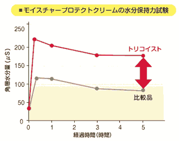 トリコイストモイスチャープロテクトクレームの水分保持能力試験